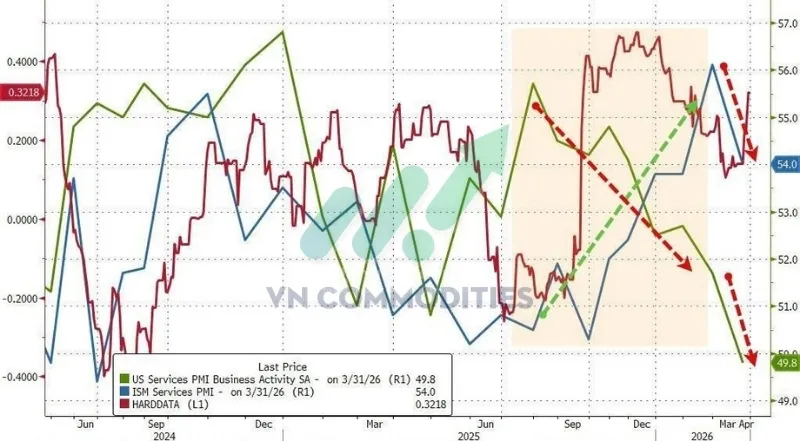 PMI dịch vụ của S&P Global v&agrave; ISM th&aacute;ng 3